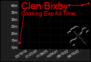 Total Graph of Clen Bixby