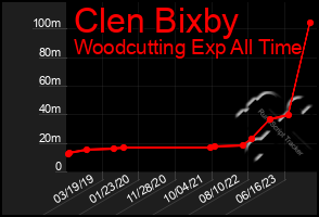 Total Graph of Clen Bixby