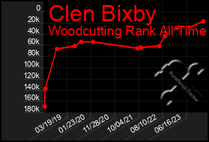 Total Graph of Clen Bixby