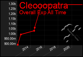 Total Graph of Cleooopatra