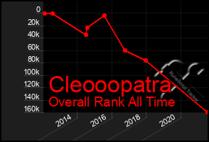 Total Graph of Cleooopatra