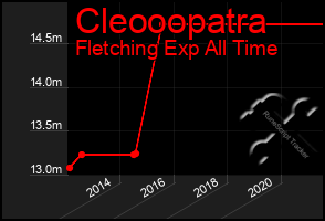 Total Graph of Cleooopatra