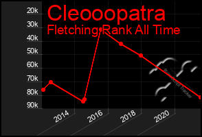 Total Graph of Cleooopatra