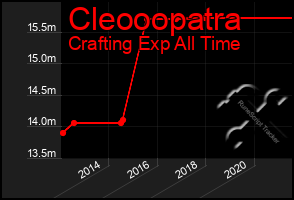 Total Graph of Cleooopatra