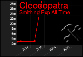 Total Graph of Cleooopatra