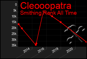 Total Graph of Cleooopatra