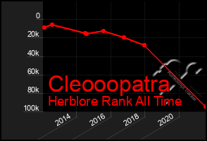 Total Graph of Cleooopatra