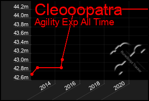 Total Graph of Cleooopatra