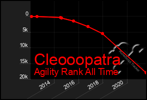 Total Graph of Cleooopatra