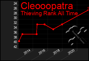 Total Graph of Cleooopatra