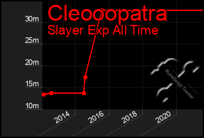 Total Graph of Cleooopatra