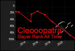 Total Graph of Cleooopatra