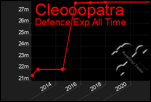 Total Graph of Cleooopatra