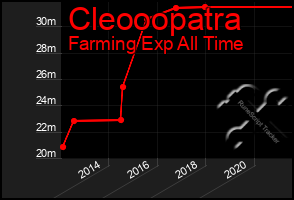 Total Graph of Cleooopatra