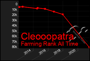 Total Graph of Cleooopatra