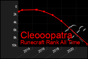 Total Graph of Cleooopatra