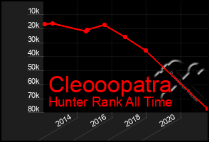 Total Graph of Cleooopatra