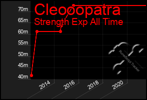 Total Graph of Cleooopatra