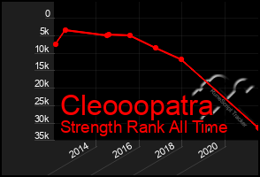 Total Graph of Cleooopatra