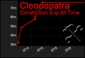 Total Graph of Cleooopatra