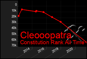 Total Graph of Cleooopatra