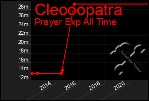 Total Graph of Cleooopatra