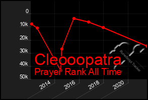 Total Graph of Cleooopatra