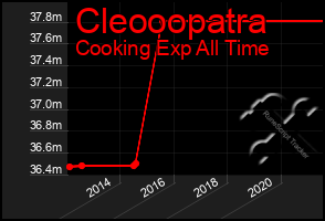 Total Graph of Cleooopatra