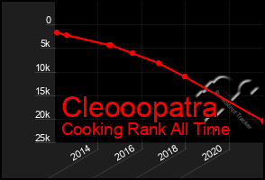 Total Graph of Cleooopatra