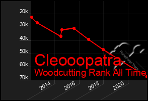 Total Graph of Cleooopatra