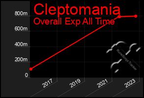 Total Graph of Cleptomania