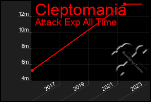 Total Graph of Cleptomania