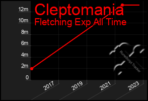 Total Graph of Cleptomania