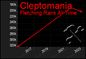 Total Graph of Cleptomania