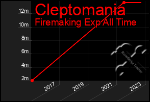 Total Graph of Cleptomania