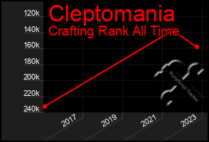 Total Graph of Cleptomania