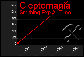 Total Graph of Cleptomania