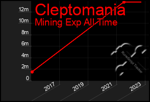 Total Graph of Cleptomania