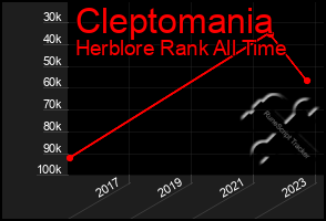 Total Graph of Cleptomania