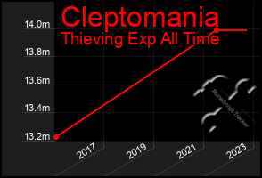 Total Graph of Cleptomania