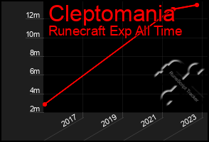 Total Graph of Cleptomania