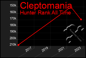 Total Graph of Cleptomania
