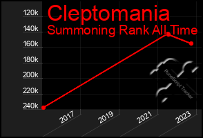 Total Graph of Cleptomania