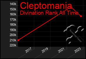 Total Graph of Cleptomania