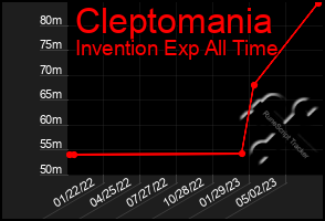 Total Graph of Cleptomania