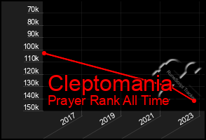 Total Graph of Cleptomania