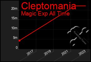 Total Graph of Cleptomania