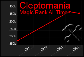 Total Graph of Cleptomania