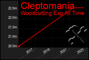 Total Graph of Cleptomania