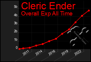 Total Graph of Cleric Ender